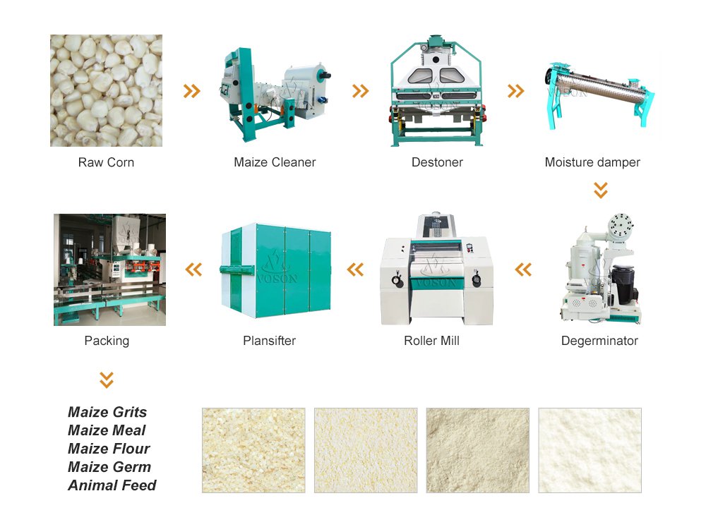 maize milling process