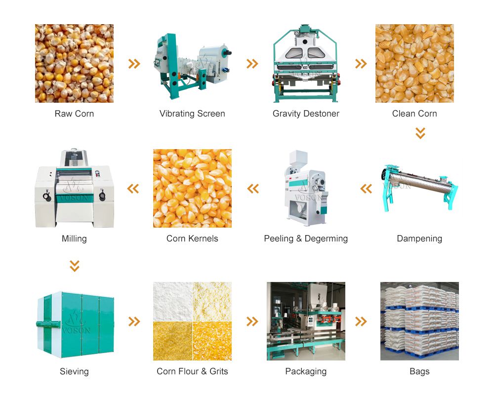 maize milling process